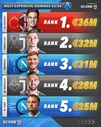 开运在线赛事平台-今夏意甲TOP5引援：米兰3600万欧签亚沙里居首 尤文&amp;那不勒斯2席