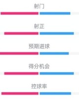 开运在线赛事平台-里昂2-2曼联数据：射门16-13，射正5-5，控球率54%-46%